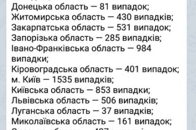 za-dobu-v-ukrad197ni-viyavili-ponad-400-vipadkiv-zahvoryuvannya-na-koronavirus-sovid-19.jpg