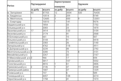 za-ostannyu-dobu-v-zaporizkij-oblasti-zared194strovano-usogo-130-novih-vipadkiv-zahvoryuvannya-na-koronavirus.jpg