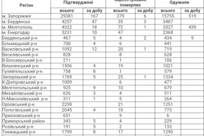 za-sutki-14-letalnyh-sluchaev-i-332-novyh-paczienta-s-covid-19-v-zaporozhskoj-oblasti.jpg