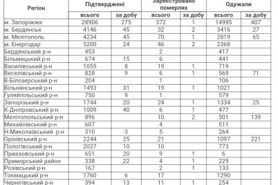 za-sutki-17-letalnyh-sluchaev-i-629-zabolevshih-covid-19-v-zaporozhskoj-oblasti.jpg