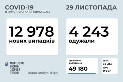 za-sutki-v-ukraine-vyyavili-12-978-novyh-sluchaev-koronavirusa.jpg