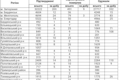 za-sutki-v-zaporozhskoj-oblasti-12-letalnyh-sluchaev-i-335-novyh-paczientov-s-covid-19.jpg