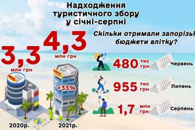 za-tri-mesyacza-turisty-zaplatili-v-byudzhety-zaporozhskoj-oblasti-bolee-3-millionov.jpg