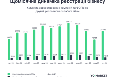 zaporizhzhya-potrapilo-do-spisku-najpopulyarnishih-regioniv-dlya-vidkrittya-biznesu-infografika.png