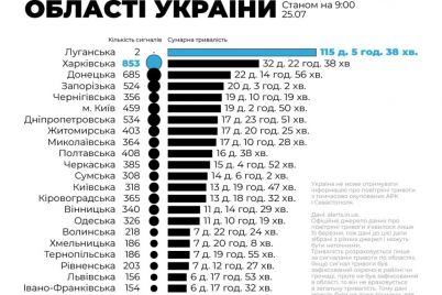 zaporizka-oblast-potrapila-do-top-5-najbilsh-trivozhnih-regioniv-ukrad197ni-rejting.jpg
