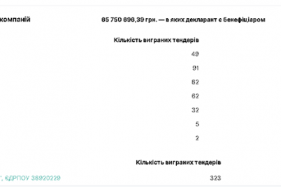 zaporizkij-nardep-kalczev-za-6-rokiv-otrimav-tenderiv-na-ponad-65-miljoniv.png
