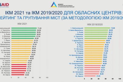 zaporozhe-popalo-v-top-5-gorodov-s-hudshim-biznes-klimatom-v-ukraine.jpg