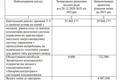 zaporozhelektrotrans-prodolzhit-ustanovku-kondiczionerov-v-avtobusy-skolko-oboruduyut-v-2021-godu.jpg