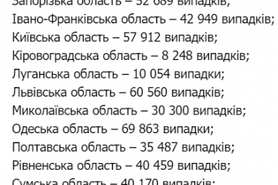 zaporozhskaya-oblast-prodolzhaet-ostavatsya-v-liderah-po-zabolevaemosti-covid-19-statistika-na-29-dekabrya.png