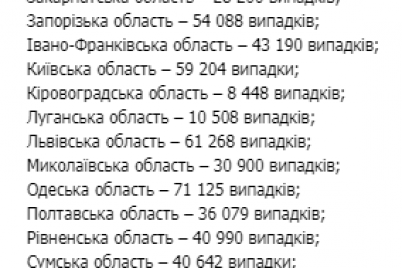 zaporozhskaya-oblast-v-trojke-liderov-po-zabolevaemosti-covid-19-statistika-na-31-dekabrya.png